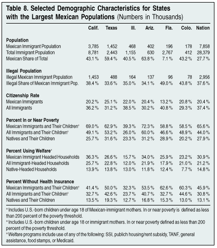 Table: Selected Demographic Characteristics for States with the Largest Mexican Populations