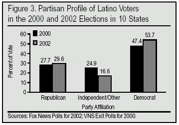 Graph: Partisan Profile of Latino Voters in the 2000 and 2002 Elections in 10 States