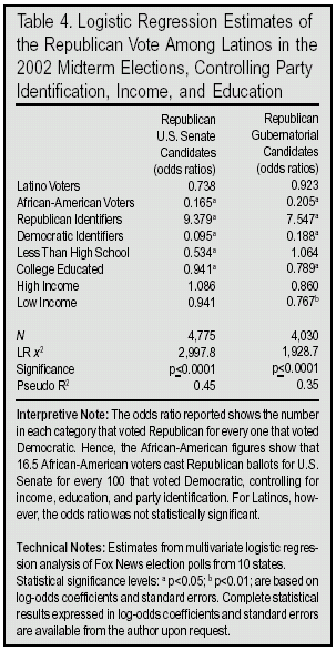 Table: Logistic Regression Estimates of the Republican Vote Among Latinos in the 2002 Midterm Elections, Controlling Party Identification, Income, and Education