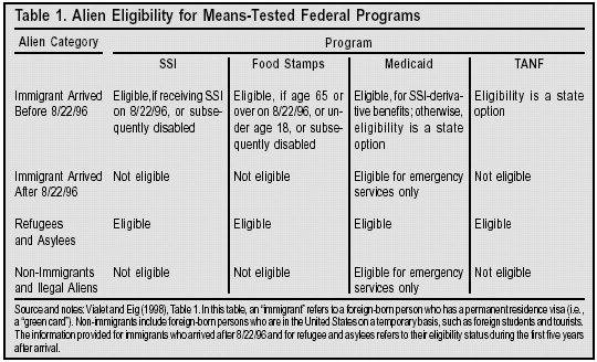 Table: Alien Eligibility for Means Tested Federal Programs
