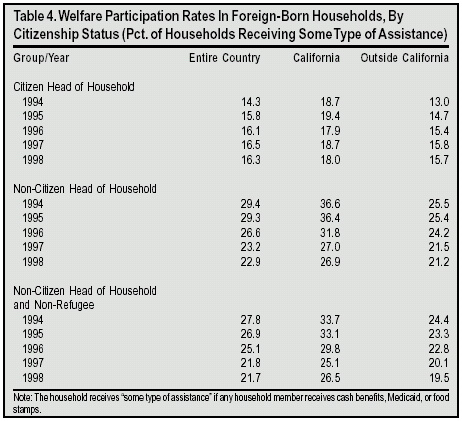 Table: Welfare Participation Rates in Foreign Born Households, By Citizenship Status