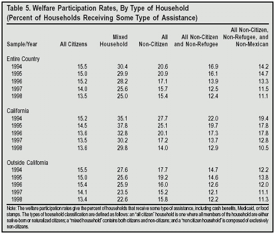 Table: Welfare Participation Rates, by Type of Household