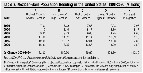 Table: Mexican Born Population Residing in the US, 1996-2030