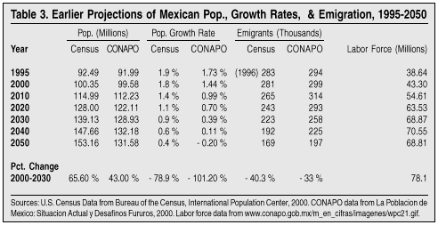Table: Earlier Projections of Mexican Population, Growth Rates, and Emigration, 1995-2050