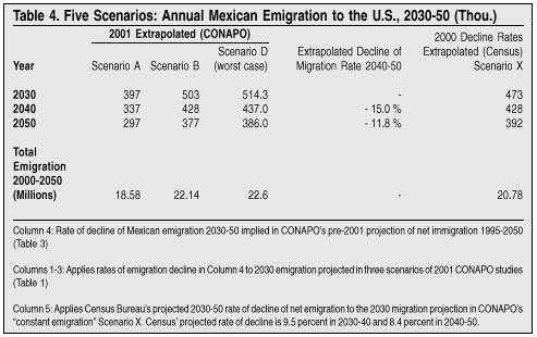 Graph: Five Scenarios - Annual Mexican Emigration to the US, 2030-50
