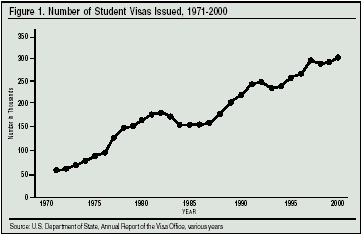 Graph: Number of Student Visas Issued, 1971 - 2000