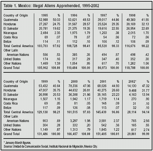 Table: Illegal Aliens Apprehended by Mexico, 1995 - 2002