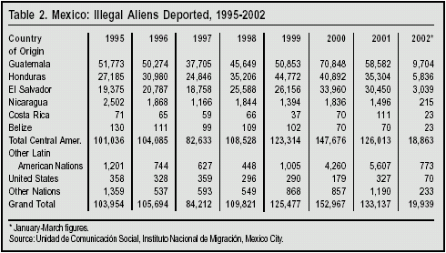 Table: Illegal Aliens Deported by Mexico, 1995 - 2002