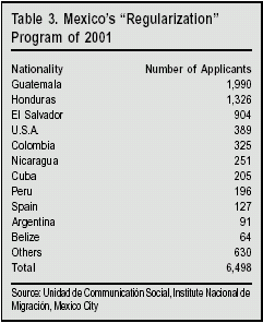 Table: Mexico's "Regularization" Program of 2001