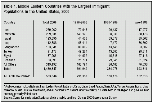 Table: Middle Eastern Countries with the Largest Immigrant Populations in the US, 2000