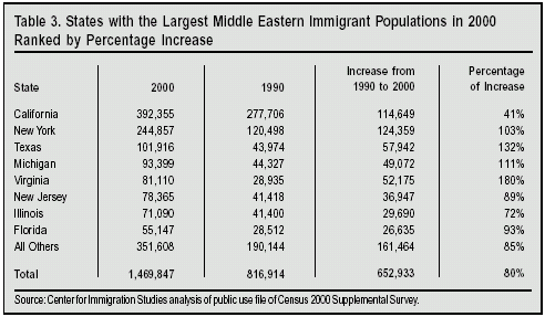 Table: States with the Largest Middle Eastern Immigrant Populations in 2000 Ranked by Percentage Increase