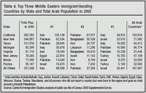 Table: Top Three Middle Eastern Immigrant Sending Countries by State and Total Arab Population in 2000