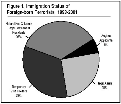 Graph: Immigration Status of Foreign-born Terrorists, 1993-2001