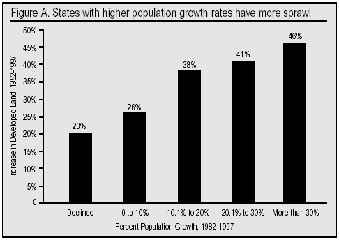 Graph: States with higher population growth rates have more sprawl