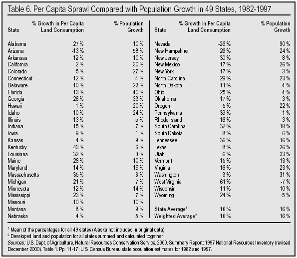 Table: Per Capita Sprawl Compared with Population Growth in 49 States, 1982 to 1997