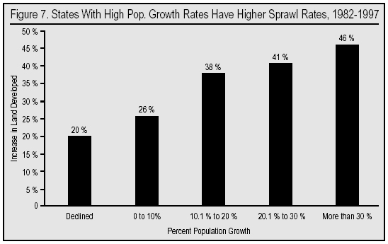 Graph: States with Higher Population Growth Rates Have Higher Sprawl Rates, 1982 to 1997