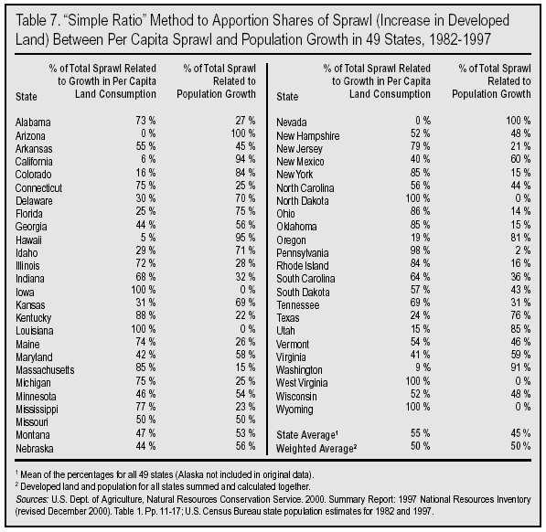 Table: "Simple Ratio" Method to Apportion Shares of Sprawl (Increase in Developed Land) Between Per Capita Sprawl and Population Growth in 49 States, 1982 to 1997