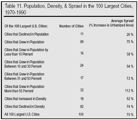 Table: Population, Density and Sprawl in the 100 Largest Cities, 1970 to 1990