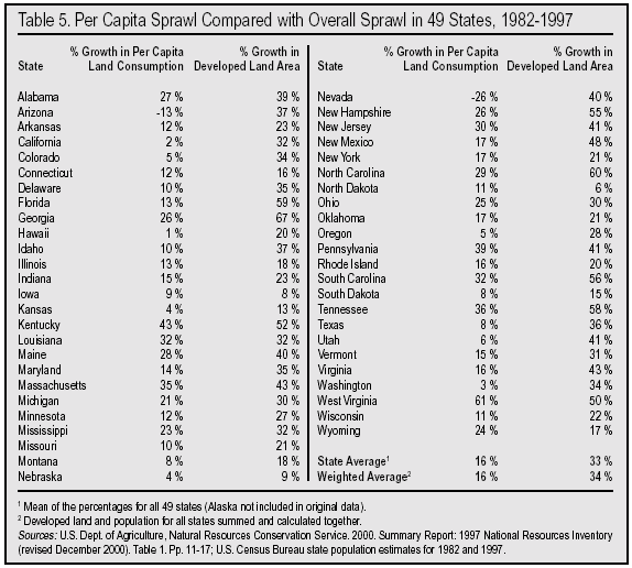 Table: Per Capita Sprawl Compared with Overall Sprawl in 49 States, 1982 to 1997