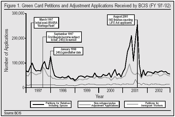 Graph: Green Card and Adjustment Applications Received by BCIS, 1997 to 2002