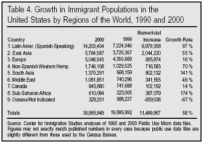Table: Growth in Immigrant Population in the United States by Regions of the World, 1990 to 2000