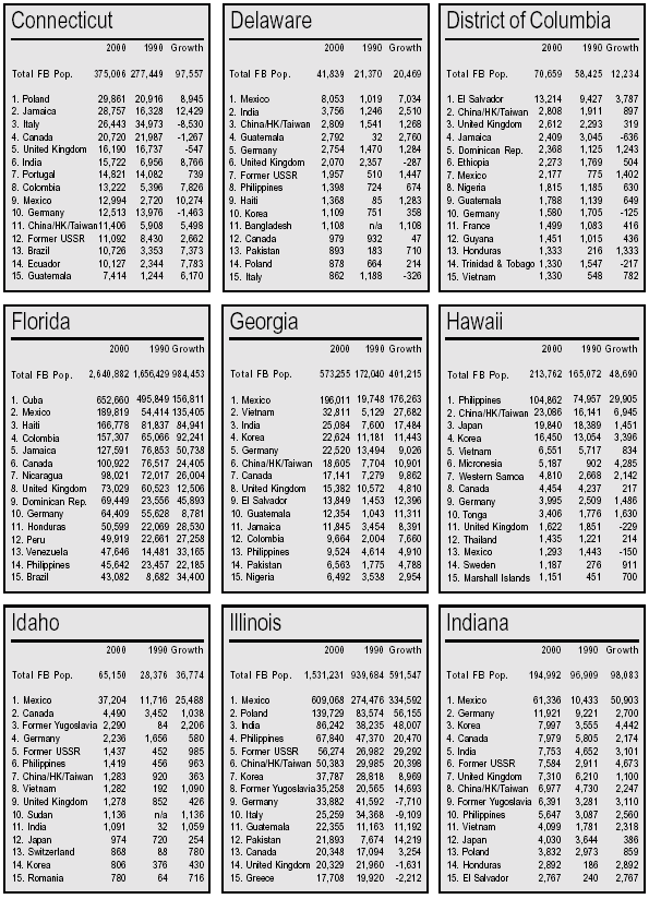 Tables: State Residency of the Foreign Born by Country of Origin in 1990 and 2000