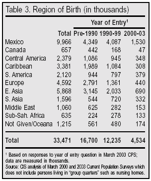 Table: Region of Birth