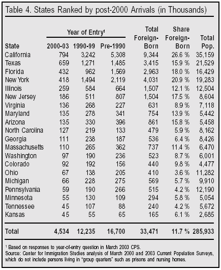 Table: States Ranked by post-2000 Arrivals