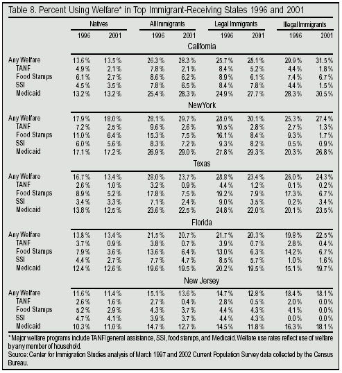 Table: Percent Using Welfare in Top Immigrant Receiving States, 1996 and 2001