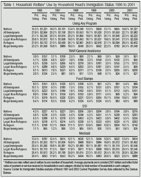 Table: Household Welfare Use by Household Head's Immigration Status, 1996 - 2001