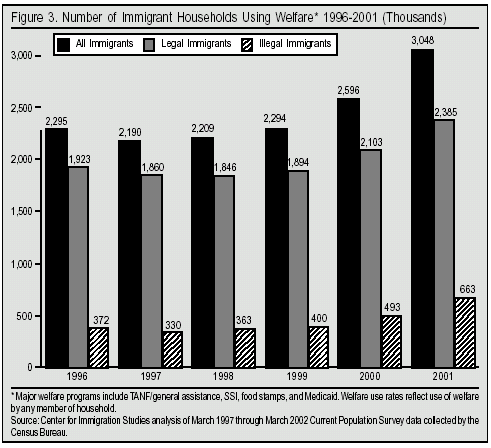 Graph: Number of Immigrant Households Using Welfare, 1996 - 2001