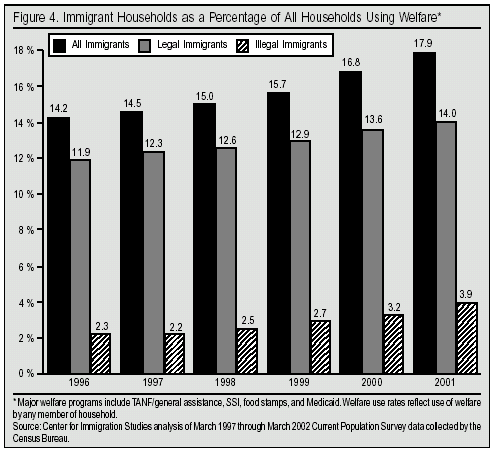 Graph: Immigrant Households as a Percentage of All Households Using Welfare, 1996 - 2001