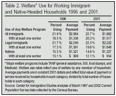 Table: Welfare Use for Working Immigrant and Native Headed Households, 1996 - 2001