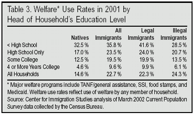 Table: Welfare Rates in 2001 by Head of Household's Education Level