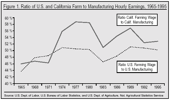 Graph: Ratio of US and California Farm to Manufacturing Hourly Earnings, 1965 to 1995
