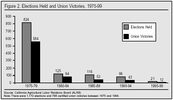 Graph: Elections Held and Union Victories, 1975 to 1999