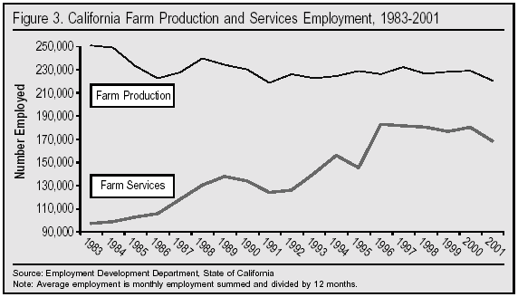 Graph: California Farm Production and Services Employment, 1983 to 2001