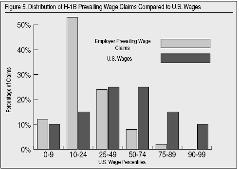 Graph: Distribution of H-1b Prevailing Wage Claims Compared to US Wages