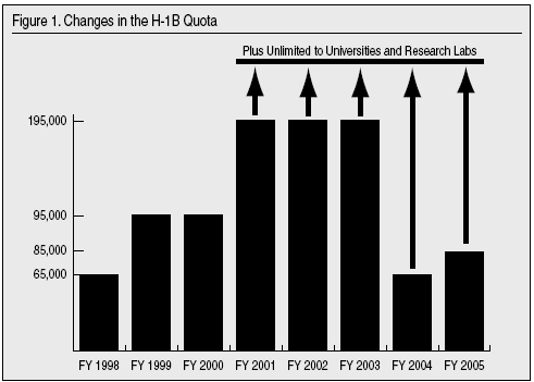 Graph: Changes in the H-1B Quota