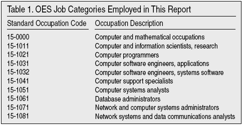 Table: OES Job Categories Employed in This Report