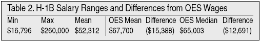 Table: H-1B Salary Ranges and Differences from OES Wages