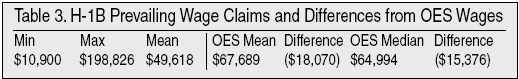 Table: H-1B Prevailing Wage Claims and Differences from the OES Wages