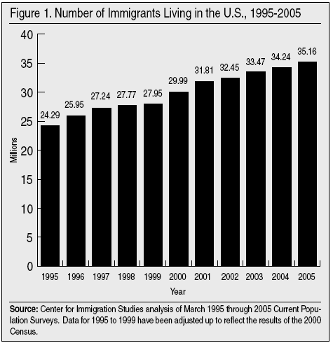 Graph: Number of Immigrants Living in the US, 1995-2005