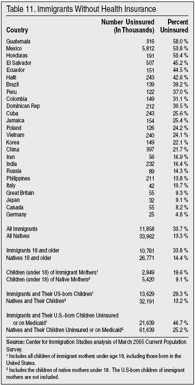 Table: Immigrants without Health Insurance
