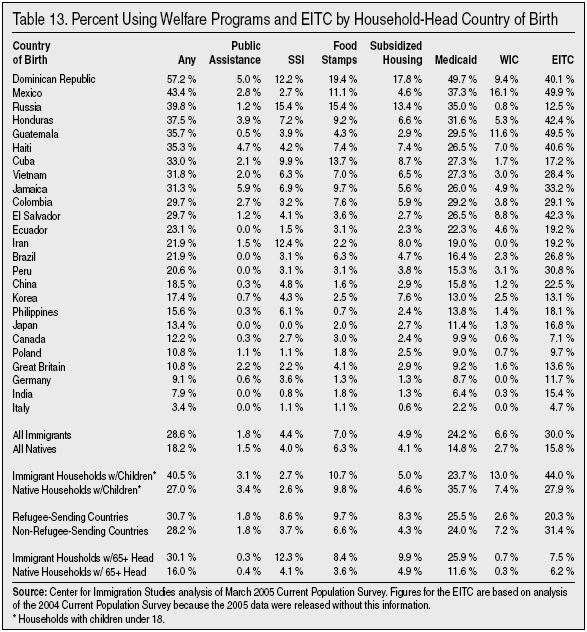 Table: Percent Using Welfare Programs and EITC by Household Head Country of Birth