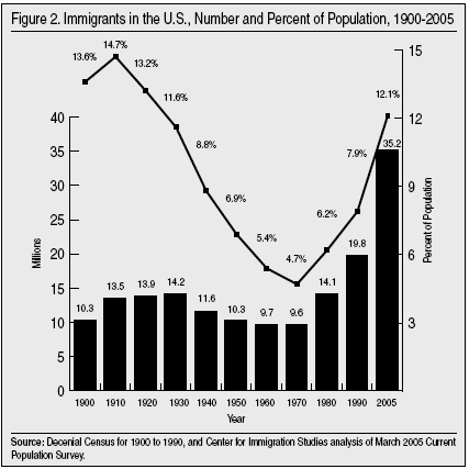 Graph: Immigrants in the US, Number and Percent of the Population, 1900-2005