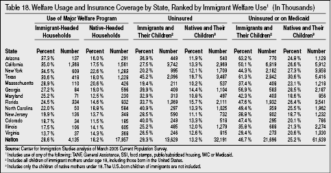 Table: Welfare and Usage Insurance Coverage by State, Ranked by Immigrant Welfare Use