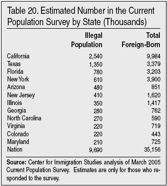 Table: Estimated Number in the Current Population Survey by State