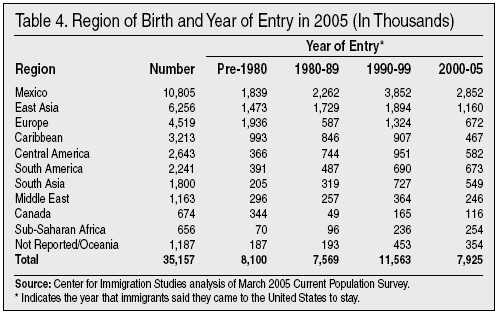 Table: Region of Birth and Year of Entry in 2005