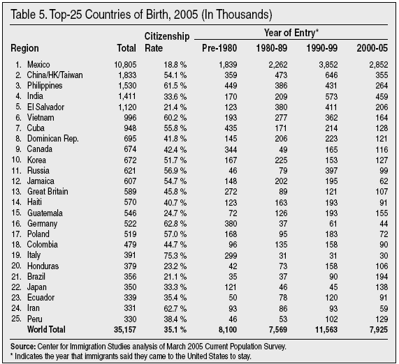 Table: Top 25 Countries of Birth, 2005